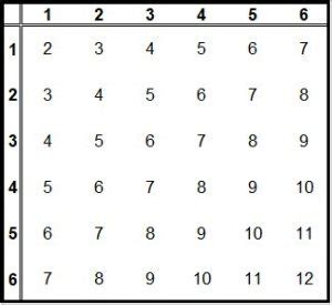6-sided dice probability chart